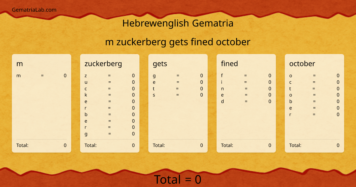 m zuckerberg gets fined october in hebrewenglish Gematria
